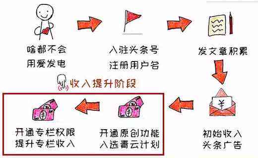 头条写作：新手入门、赚钱攻略与软件推荐，月入过万可能吗？