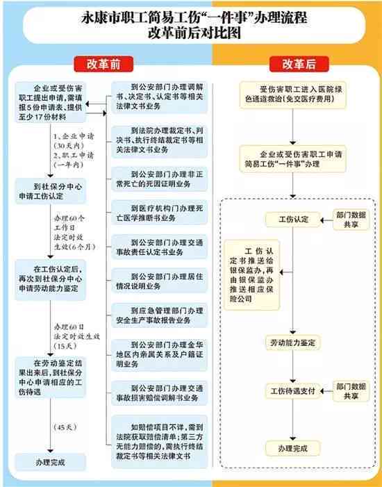 临时工工伤认定需要什么材料,怎么走流程的及工伤认定书申请详解