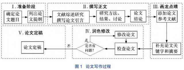 学术论文高效编辑与优化策略