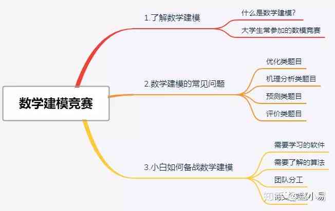 数学建模写论文的人需要知道些什么：内容、知识、任务与能力要点
