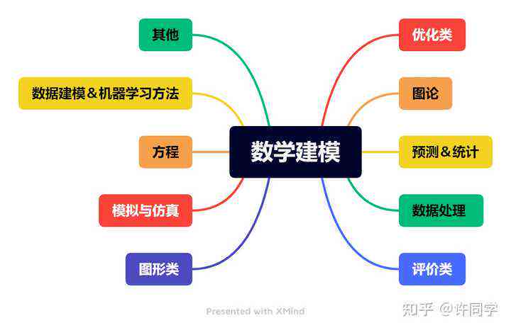 数学建模写论文的人需要知道些什么：内容、知识、任务与能力要点
