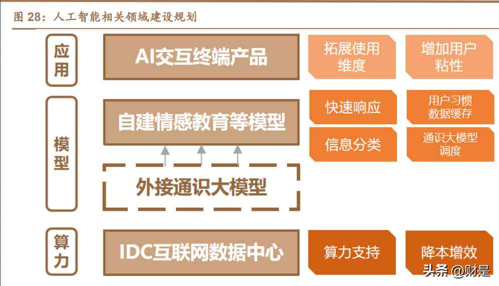 ai工作报告模型