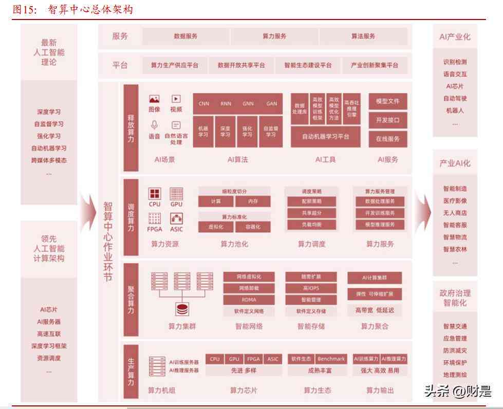 ai数据中心需求分析报告模板：撰写指南与示例