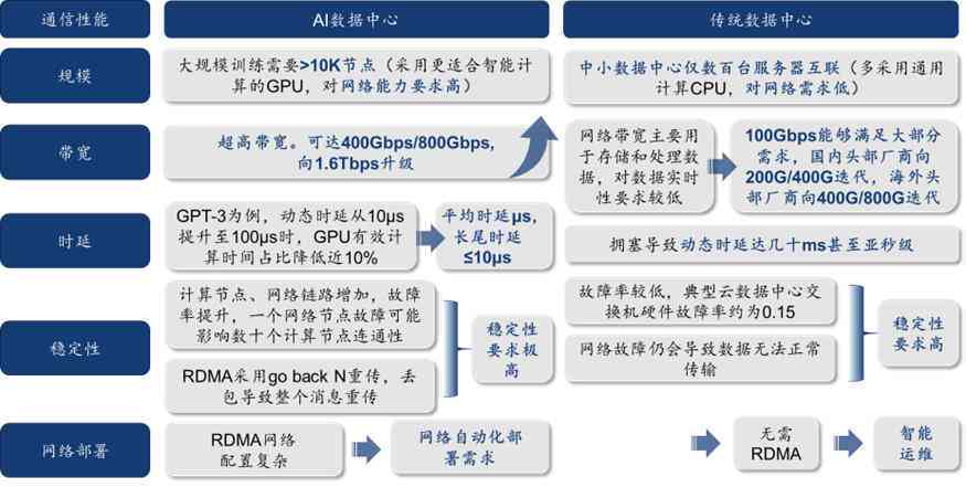 ai数据中心需求分析报告