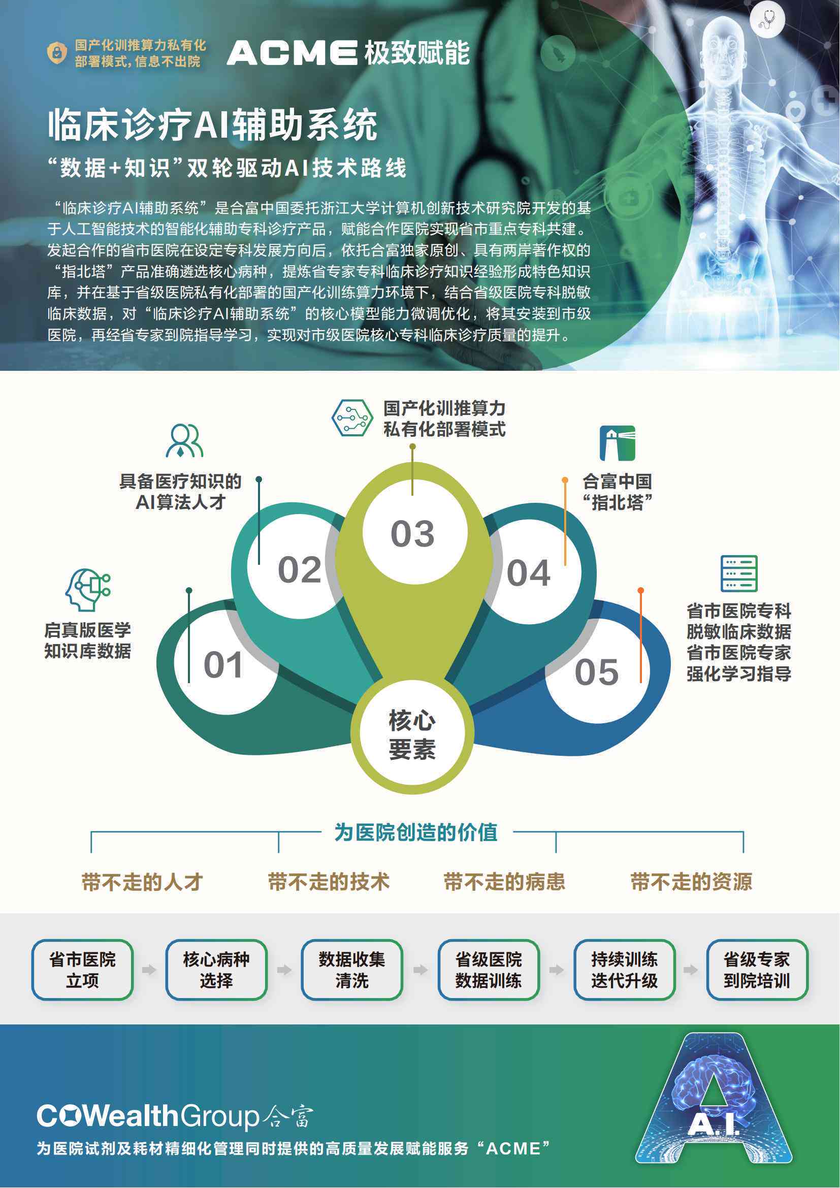 智能AI辅助临床诊断与精准医疗决策