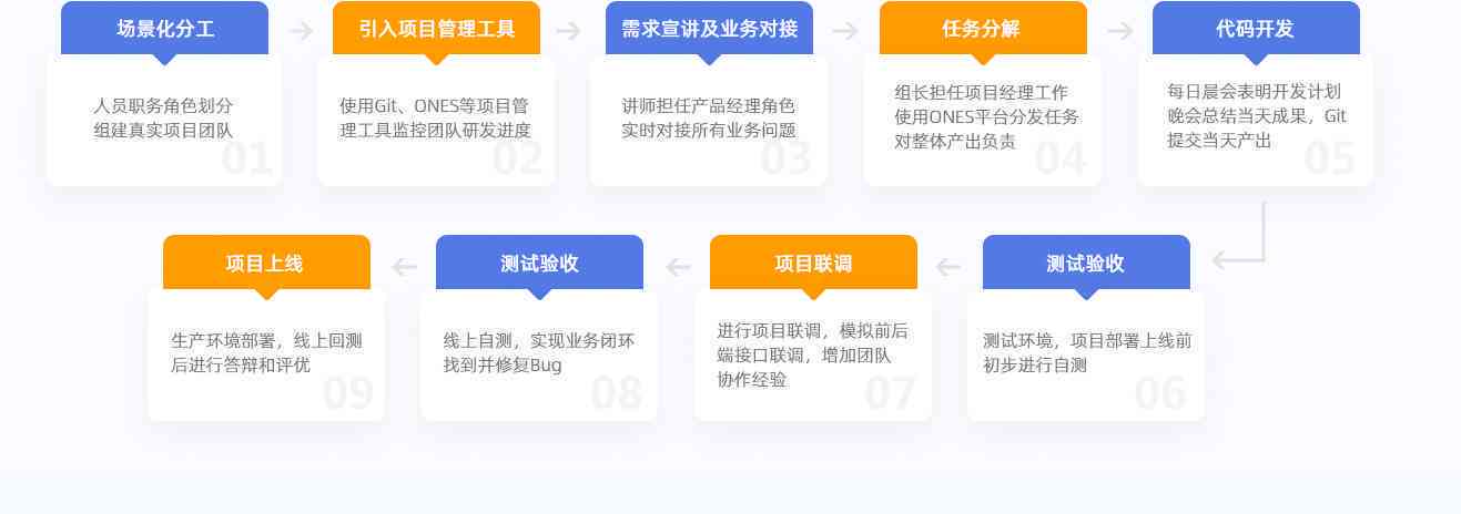 详解AI开发全流程：从需求分析到部署上线，全面揭秘人工智能项目实步骤