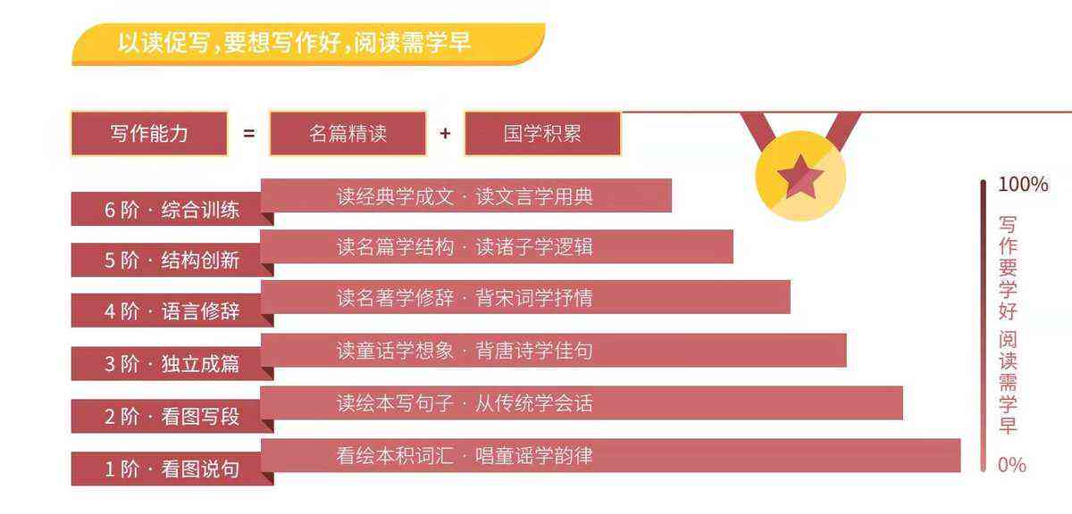 具备优秀写作能力的学子适宜选择哪些专业深入发展