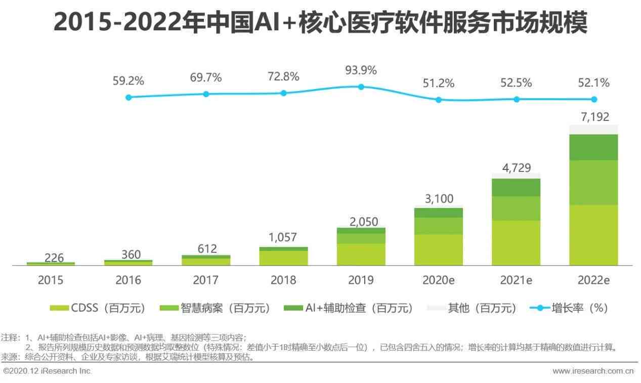 深度洞察：医疗行业AI应用现状与发展趋势研究报告