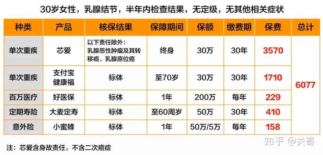 乳腺结节投保与理赔全解析：常见疑问及应对策略一览