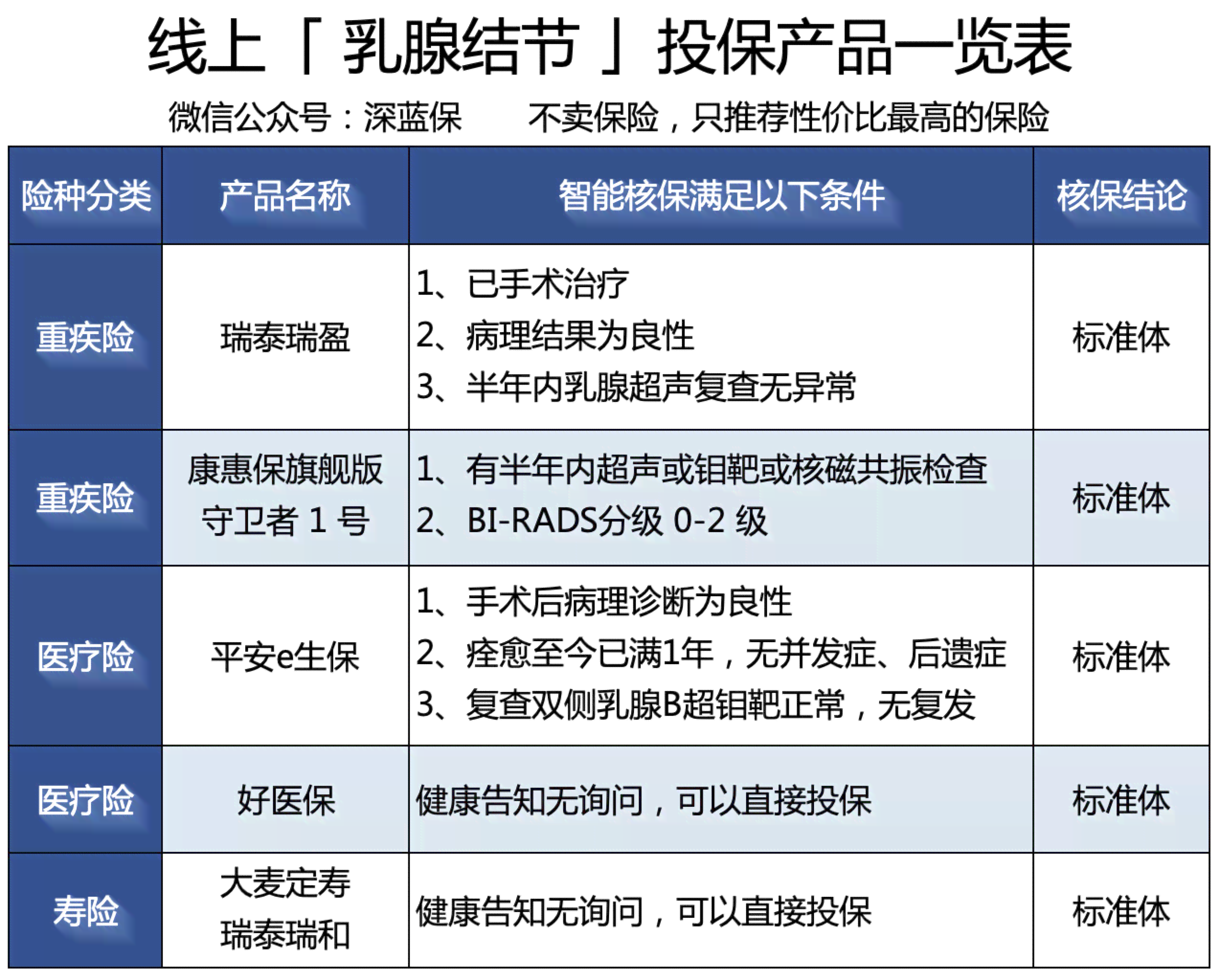 乳腺结节患者能否申请重大疾病保险理赔？