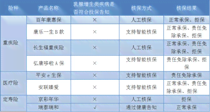 乳腺结节患者能否申请重大疾病保险理赔？