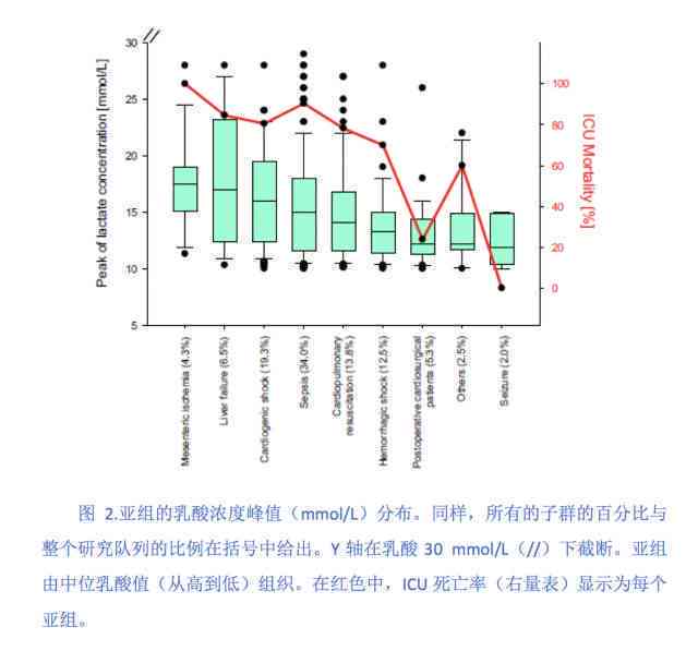 读者警惕：乳酸酸中危害严重，探究其死亡率及预防措