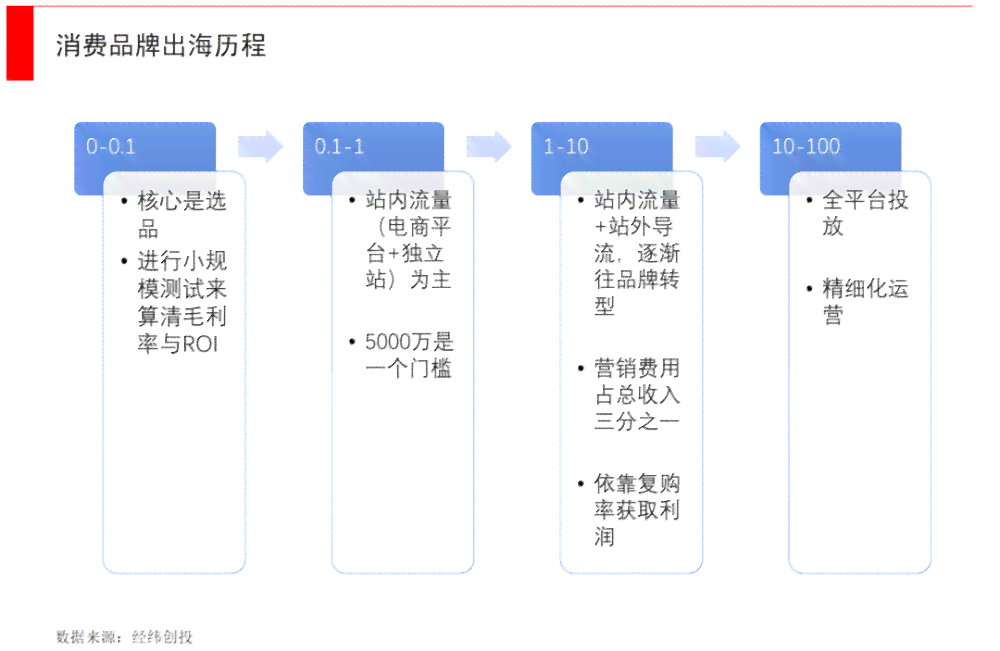 PSAI创作需求解析：如何确定项目是否需要创作支持及解决方案