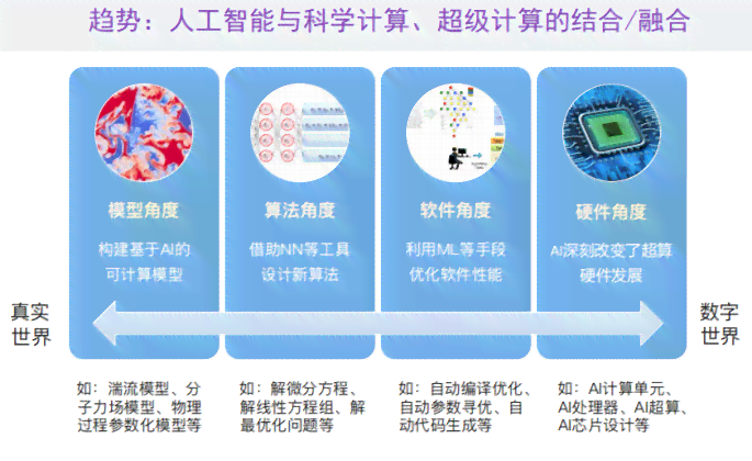 探索未来计算：AI计算存一体化技术发展初步报告