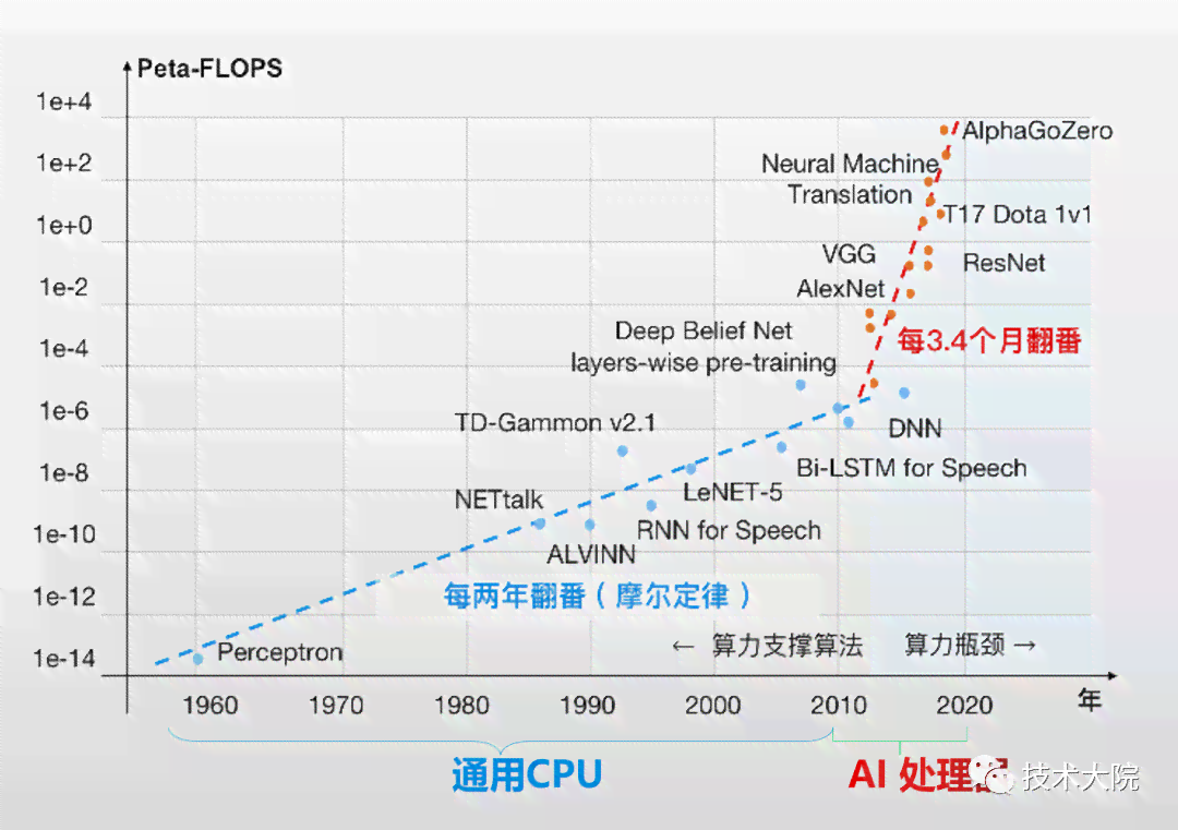 探索未来计算：AI计算存一体化技术发展初步报告