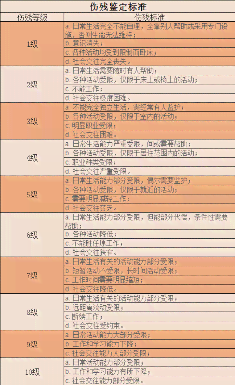 如何根据事故情形认定工伤伤残等级标准