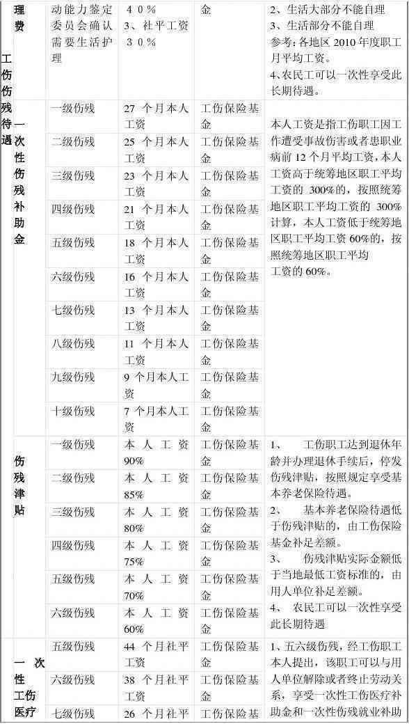 京津通勤人员怎么认定工伤保险及赔偿金额标准