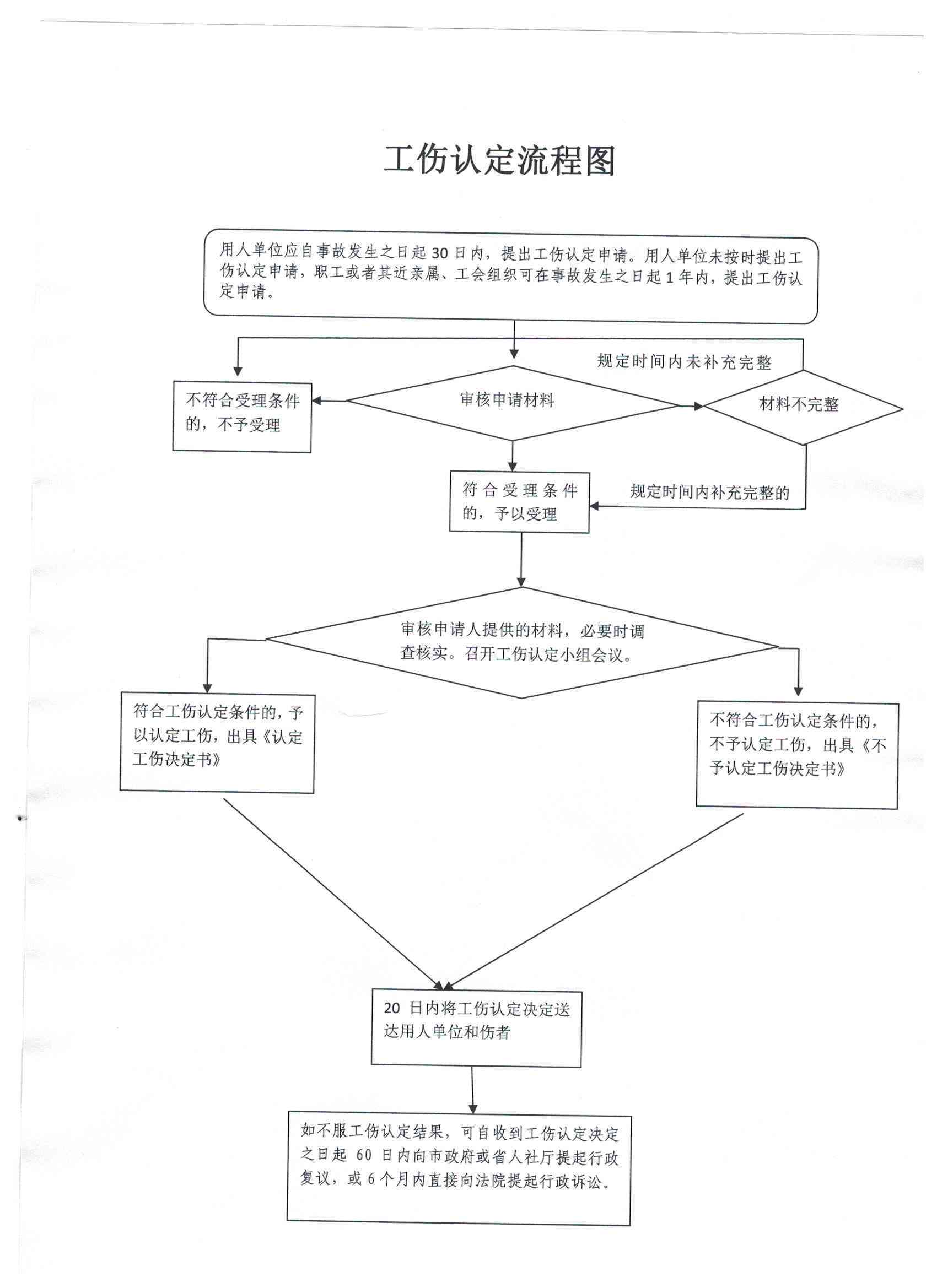 人员伤亡认定工伤流程