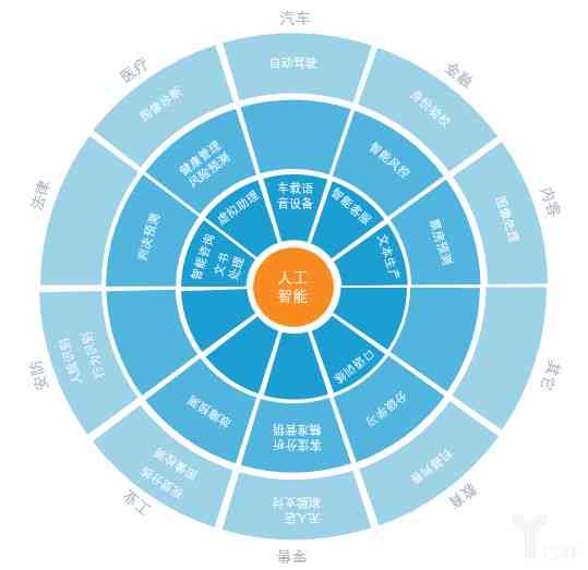 人工智能应用心得：AI实践与成果汇总分析