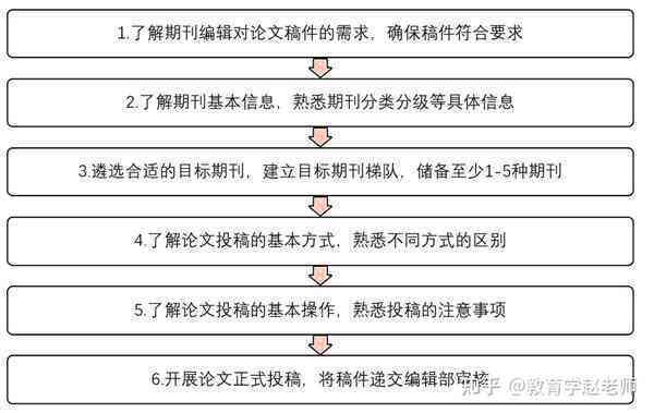 AI写作投稿全攻略：投稿步骤、平台选择、技巧与方法详解