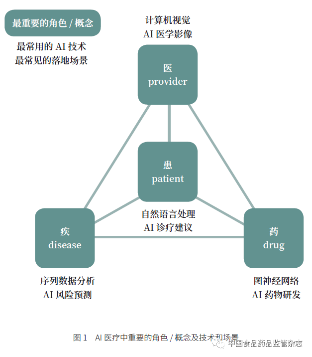 基于深度学的AI辅助医疗诊断系统应用与效能评估实验报告
