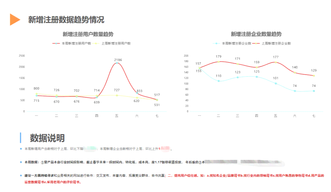 数据分析报告AI写作模板：撰写步骤、范例及正确书写方法