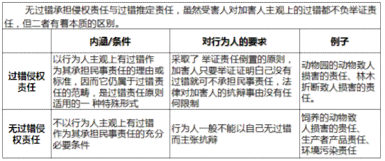 哪些是过错责任：区分过错与无过错责任原则及情形