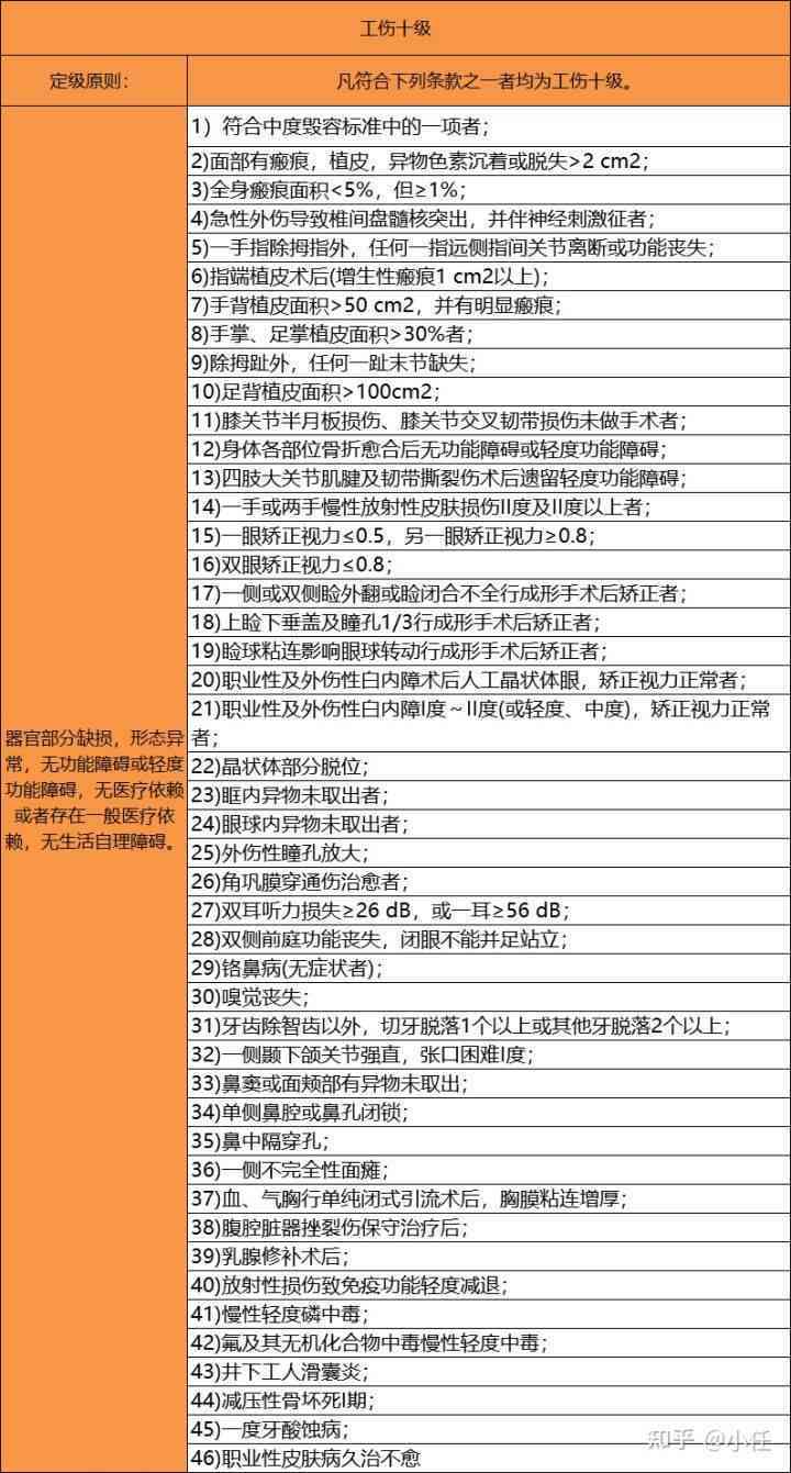 工伤等级评定：哪些病症可界定工伤严重程度及等级划分