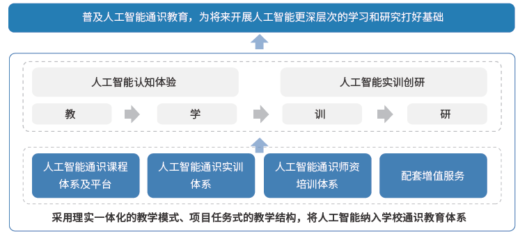 人工智能实训日志：技能提升与项目实践记录