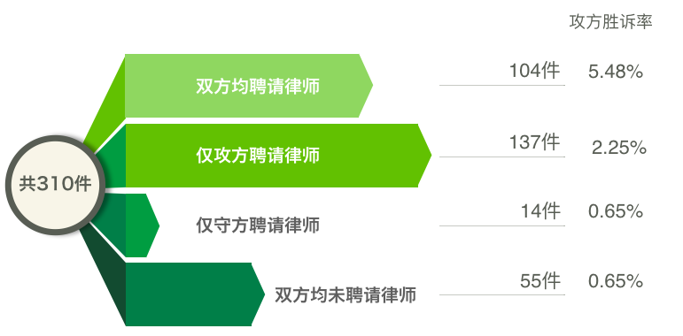 仲裁案件胜诉率分析：如何提高仲裁胜诉的可能性与成功率