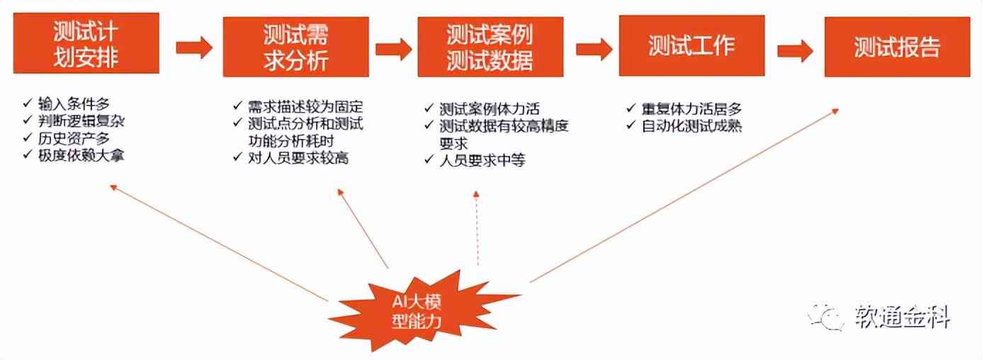 基于AI技术的软件需求分析与评估报告撰写指南