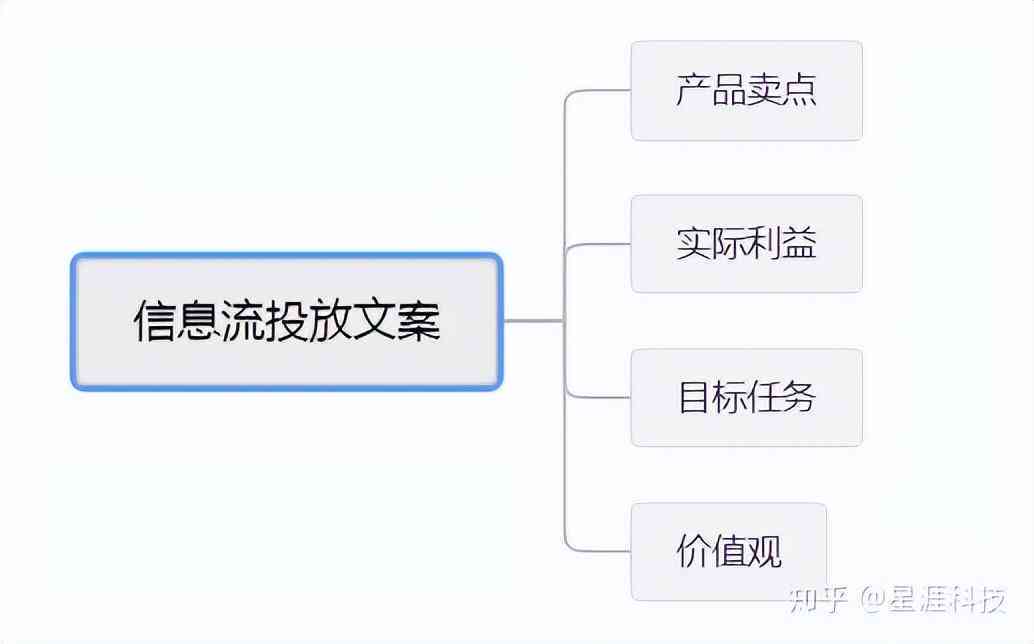 ai信息流文案