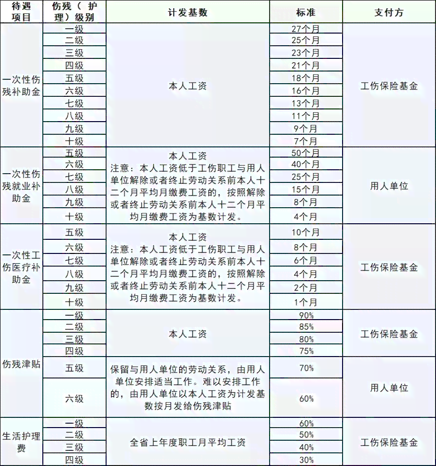 伤残等级评定标准详解：从一级到十级伤残的具体划分