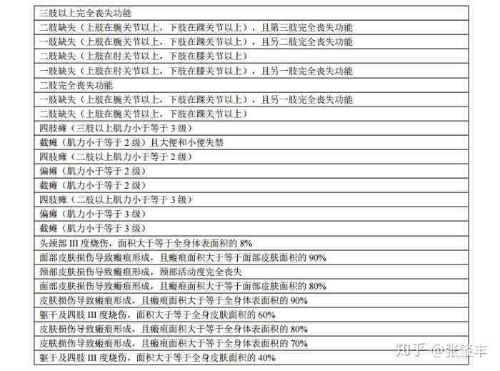 伤残几级算更高：伤残等级几级为更高级别与等级