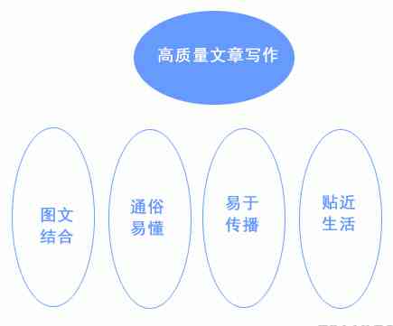 AI智能写作平台：一站式解决文章创作、优化与辅助写作需求