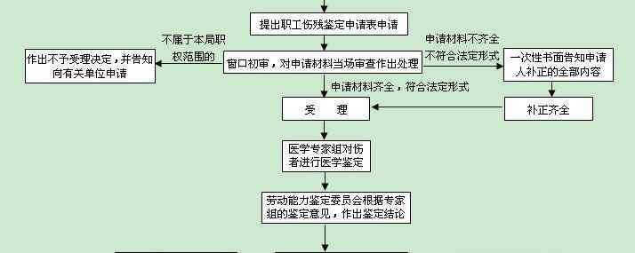 工伤伤残认定全解析：认定标准、流程及常见问题解答
