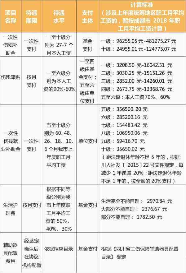 伤残认定工伤吗