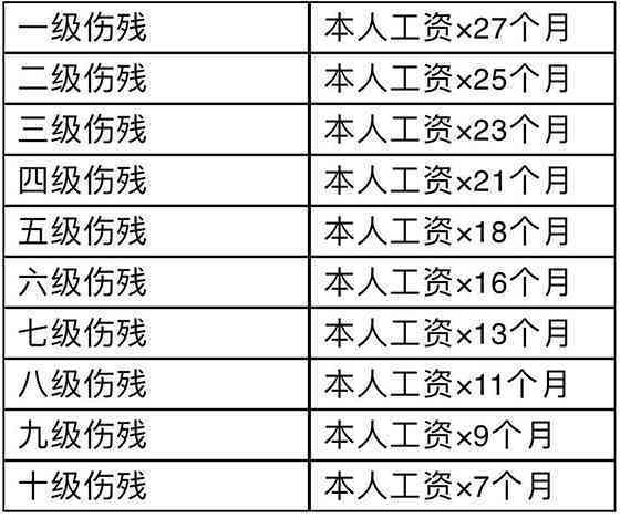 伤残鉴定十级工伤赔偿标准：2020最新标准及赔偿表