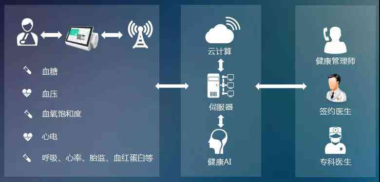 福建ai慢病随访报告查询