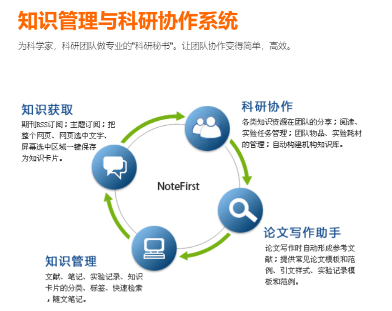 学术论文在线写作与资源整合平台