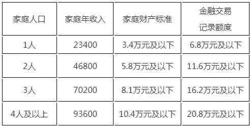 低收入家庭财产认定及低保户财产审核标准详解