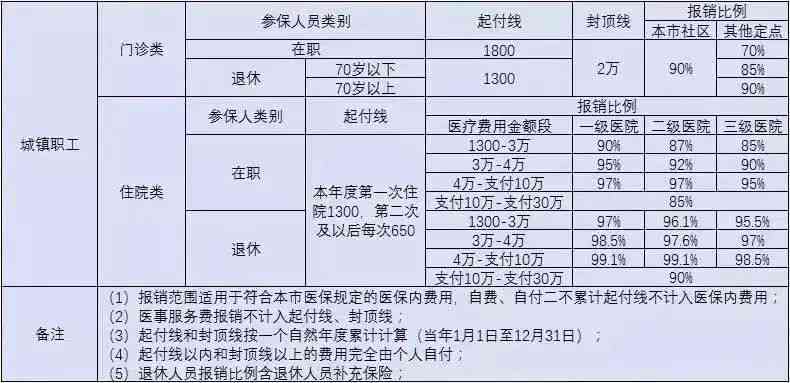 低标准住院医疗保险：报销比例、报销条件及流程详解与定义说明