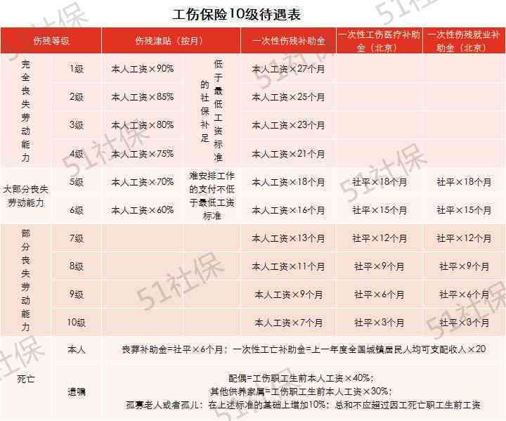 住院时怎么认定工伤等级及报销标准与申请流程