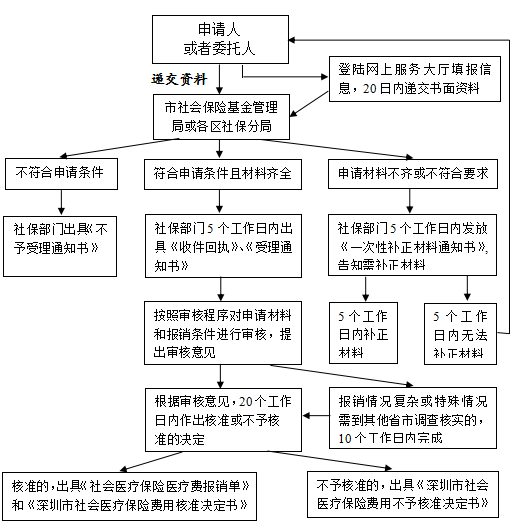 工伤住院报销完整流程指南：所需材料、程序步骤与注意事项