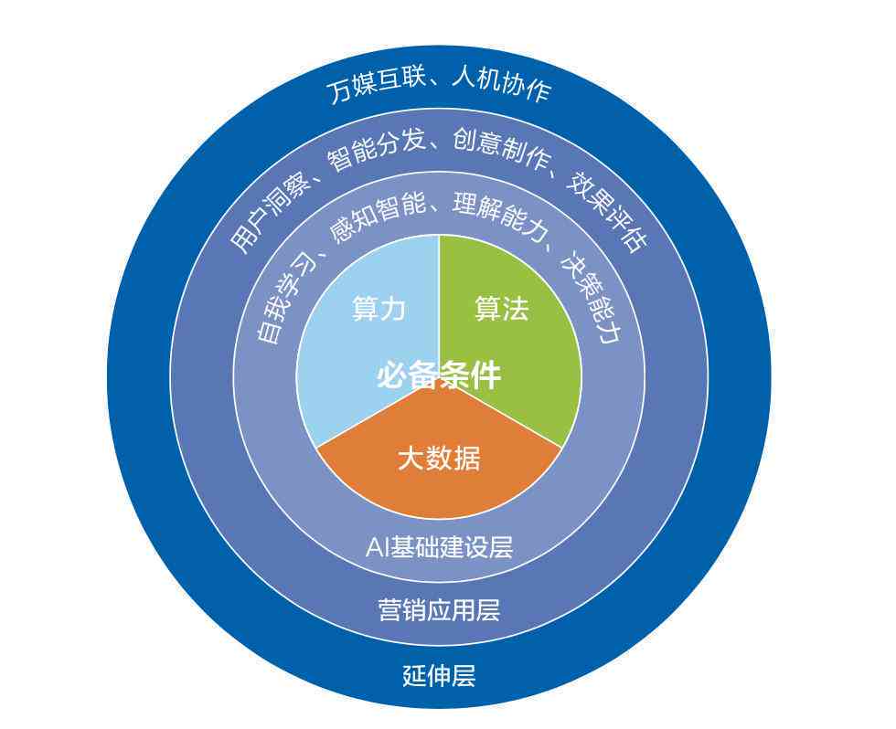 AI广告创意与制作：一站式解决方案，涵设计、制作、优化全流程