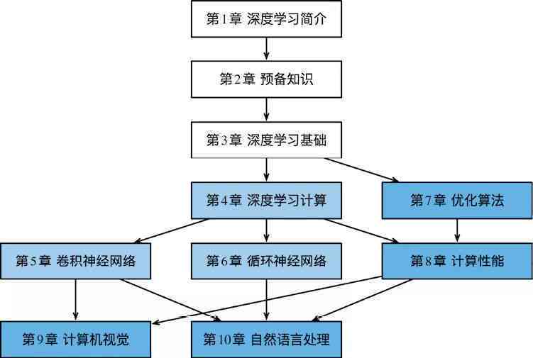 基于深度学的实小编框架设计与优化策略