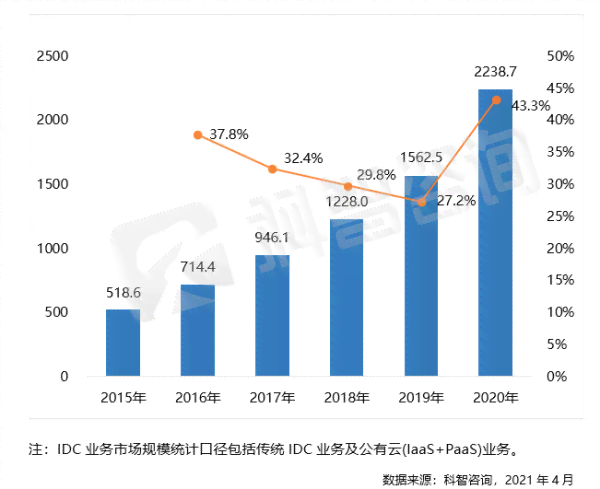 idc报告ai全球市场：2020年市场规模、数据总量、主要厂商与市场份额分析