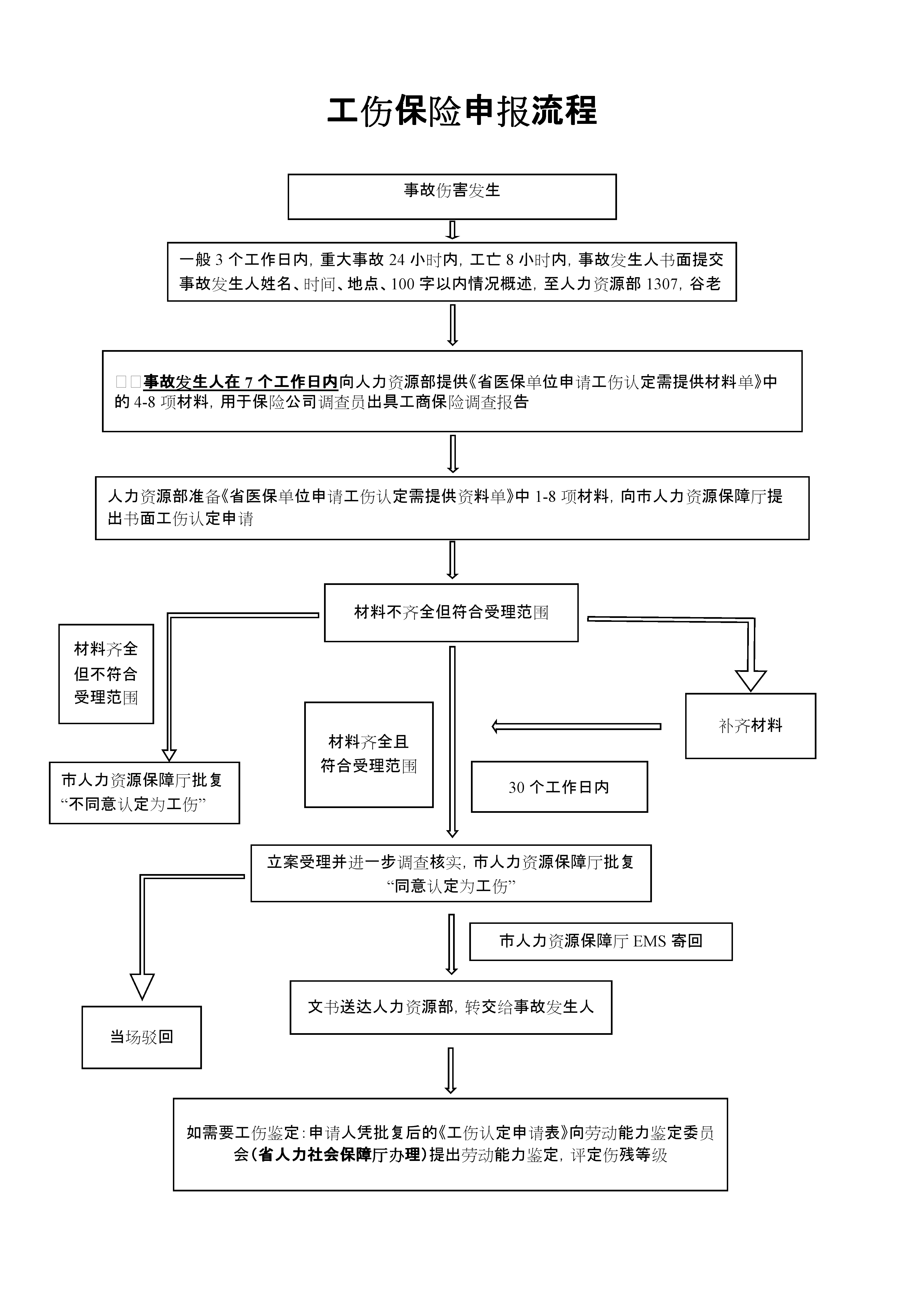 保险公司参与工伤理赔所需提交的材料清单及流程详解