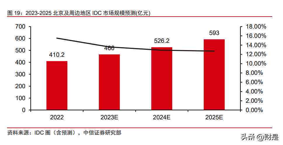 IDC报告预测：未来数据爆发式增长，市场规模将达到新高度