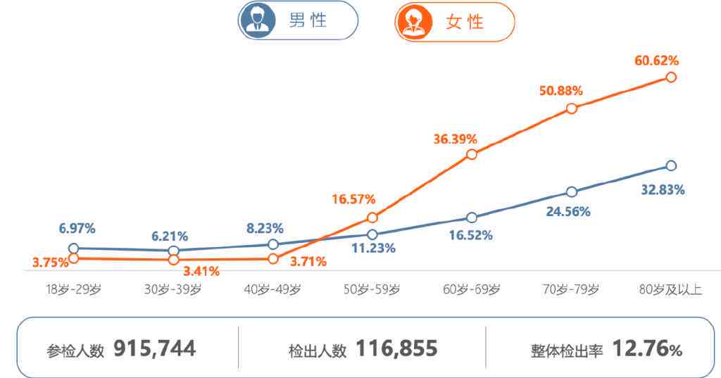 人工智能助手：如何全面分析体检报告单并解读健数据